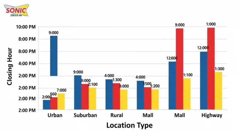 Sonic closing hours comparison chart by location type